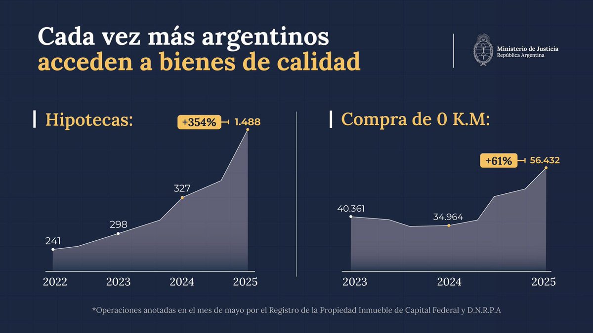 MinJusticia_Ar's tweet image. Registramos un crecimiento excepcional del 354% en los créditos hipotecarios y del 61% en la compra de vehículos 0 km. Estos datos surgen del Registro de la Propiedad Inmueble y del Registro Automotor, ambos a cargo del Dr. Sebastián Amerio.
Gracias a la estabilidad…
