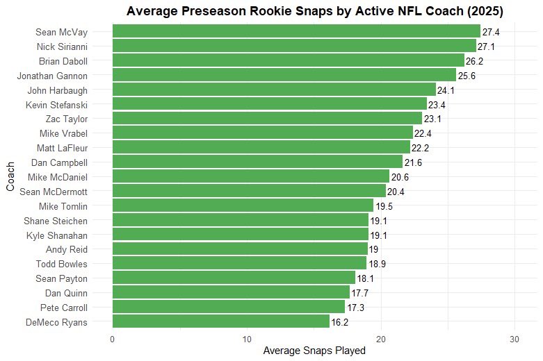 shoutout to our preseason king Sean McVay who refuses to play anyone with a regular season pulse in August