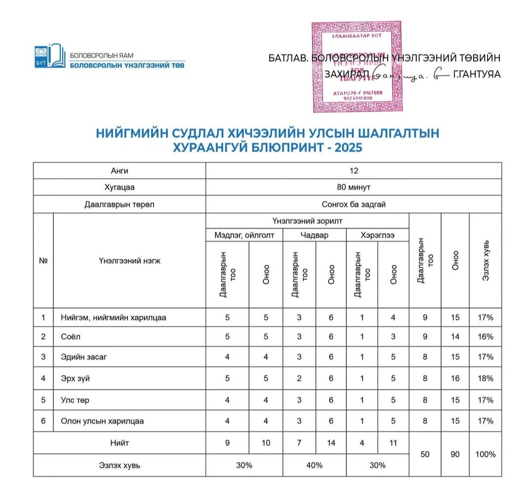 Хүүхдэд 12 жил заасан агуулгаараа л шалгалтаа ав. Блюпринт
Агуулга үнэлгээ зөрсөн. Хөндлөнгийн үнэлгээ хийх.
БҮТ ийг сайжруулахгүй бол нэг л өдөр  тэсрэлт гарна шүү
Тэвчээр хэмжээ хязгаартай.
Вариант бол маш асуудал.
Гадны улсууд хэдэн вариант <a href="/naranbayarp/">Пүрэвсүрэнгийн Наранбаяр</a>