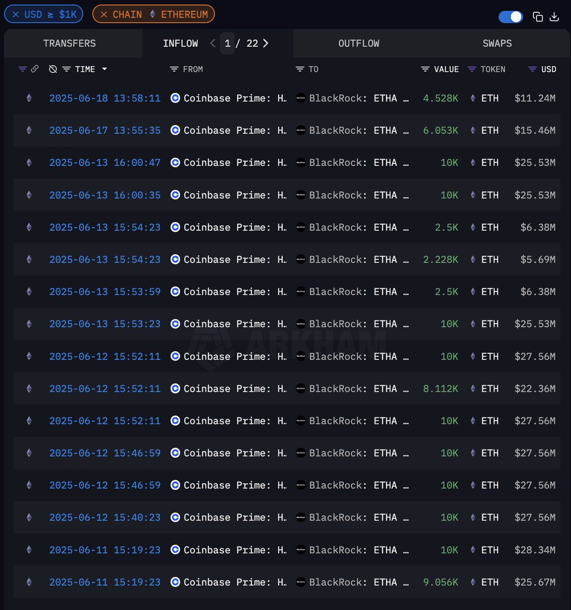 #BlackRock has bought over $750M of $ETH in June so far, and has not sold ETH even once.
