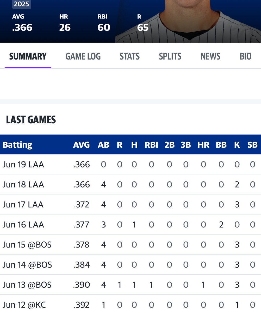 The Yankees have lost 6 straight and Judge can’t get a hit. 

He’s 0 for in 4 of his last 5 games

Great time to back him to turn it around vs a Lefty for some day time ball

I expect a YaYa today

#Yankees #MLBProps