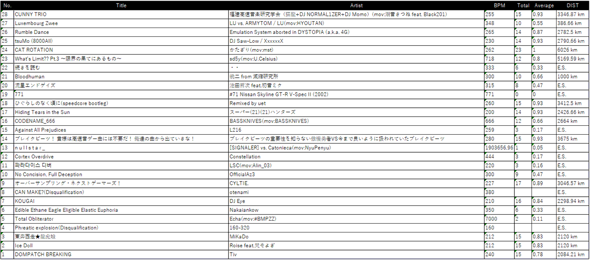 scytheleg's tweet photo. MAXBEAT R:EVOLVED 途中経過発表!!
2025/06/20 0:00時点での途中結果はこれだ!
もう既にだいぶ面白いことになっているが果たして評価期間終了までにどうなっているのか、乞うご期待!!
#MAXBEAT
https://t.co/D1muCqJSRj https://t.co/NRNBmjGvJb