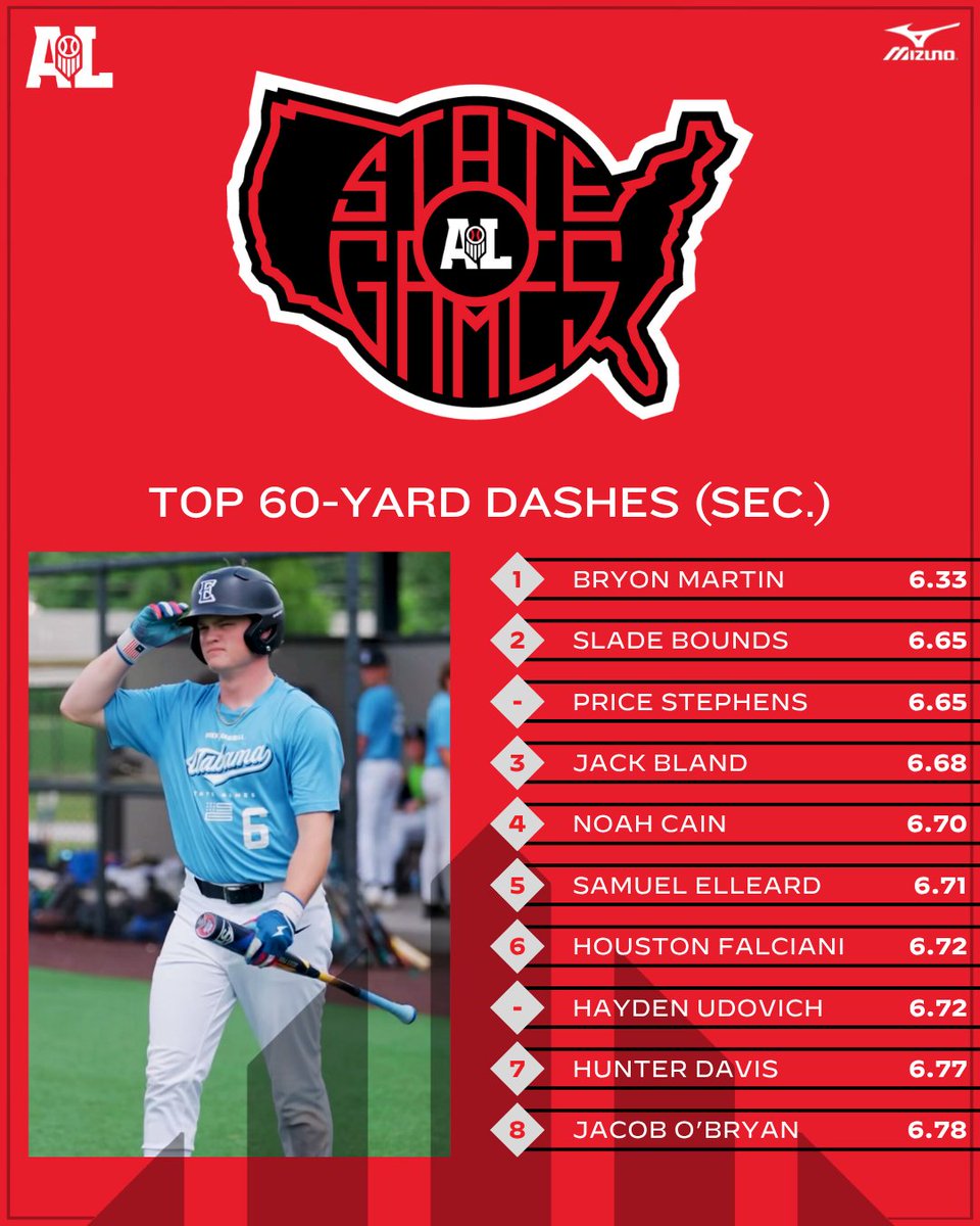 Prep Baseball Alabama (@prepbaseballal) on Twitter photo #πππππ¦ππ¬ππ: ππ¨π© ππ-πππ«π πππ¬π‘ππ¬ π
βπ π¨ππ£ππ ππͺ: <a href="/VALDPerformance/">VALD Performance</a>
Breaking down the top 60-yard dashes from the 2025 Yellowhammer State Games. β‘
View all leaderboards below. ‡οΈ
π: loom.ly/d6w9uHs || @PrepBaseball #πππππ¦ππ¬ππ: ππ¨π© ππ-πππ«π πππ¬π‘ππ¬ π
βπ π¨ππ£ππ ππͺ: <a href="/VALDPerformance/">VALD Performance</a>
Breaking down the top 60-yard dashes from the 2025 Yellowhammer State Games. β‘
View all leaderboards below. ‡οΈ
π: loom.ly/d6w9uHs || @PrepBaseball