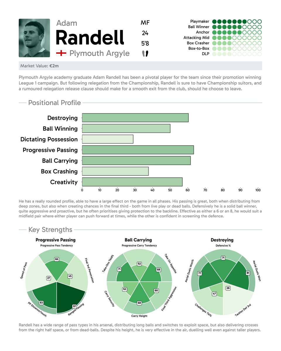 FootballEcon_'s tweet photo. Adam Randell is one of just four midfielders in the Top 12 Leagues to rank above the 60th percentile for:

- Destroying
- Progressive Passing
- Ball Carrying

A great move, taking advantage of a good opportunity after Argyle's relegation. #BristolCity https://t.co/sgG1oXNwxm