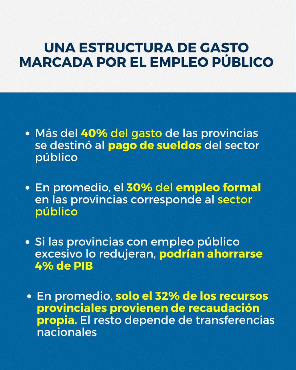 RADIOGRAFÍA DEL AJUSTE FISCAL

Durante 2024, el Gobierno nacional logró un recorte sin precedentes en el gasto público, equivalente a 4,2 puntos del PBI. 

En contraste, las 24 provincias argentinas en conjunto redujeron su gasto en solo 1,9 puntos del producto.

Durante 2024:
✔️