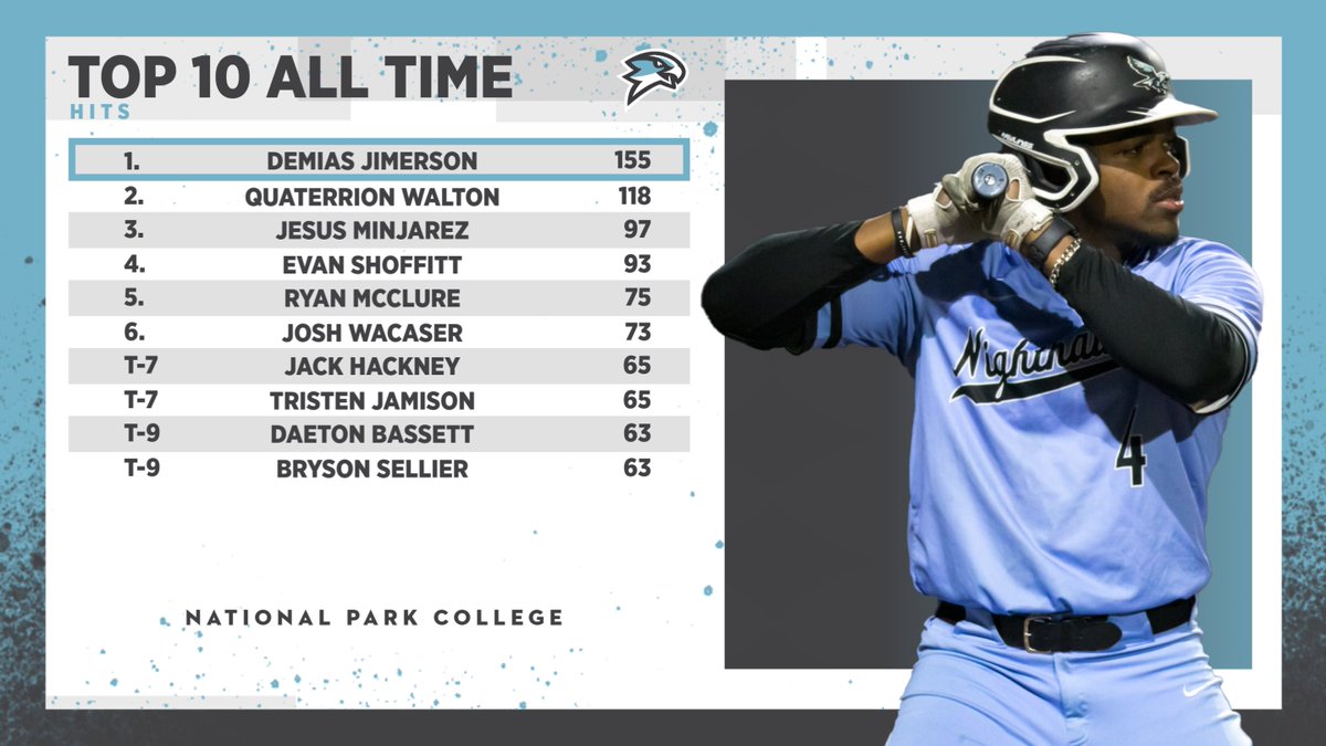 NPC baseball’s career leaders in hits:
1. Demias Jimerson 155
2. Quaterrion Walton 118
3. Jesus Minjarez 97
4. Evan Shoffit 93
5. Ryan McClure 75
6. Josh Wacaser 73
T-7 Jack Hackney 65
T-7 Tristen Jamison 65
T-9 Daeton Bassett 63
T-9 Bryson Sellier 63