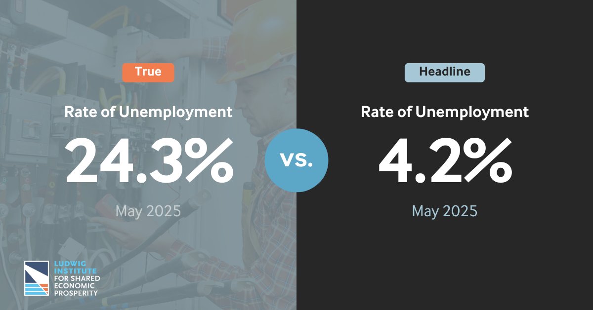 Gene Ludwig (@geneludwig) on Twitter photo The May True Rate of Unemployment (TRU) from <a href="/LISEP_org/">Ludwig Institute for Shared Economic Prosperity</a> shows a slight uptick from 24.2% to 24.3% between April and May. This is the fourth straight month that the TRU has been above 24%.
Learn more: lisep.org/tru The May True Rate of Unemployment (TRU) from <a href="/LISEP_org/">Ludwig Institute for Shared Economic Prosperity</a> shows a slight uptick from 24.2% to 24.3% between April and May. This is the fourth straight month that the TRU has been above 24%.
Learn more: lisep.org/tru