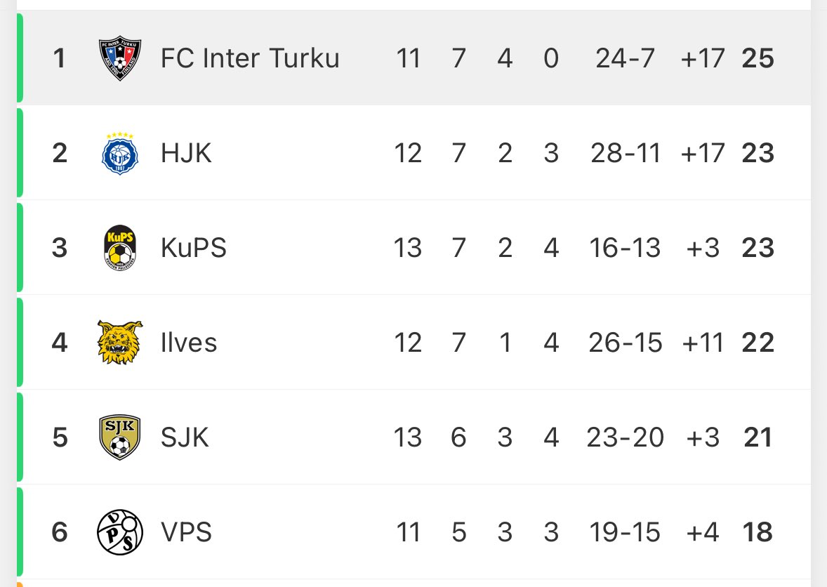 Juhannusmestarit™ 🏆 
#FCInterTurku #Veikkausliiga