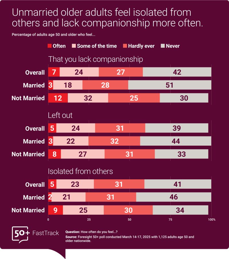 Married older adults report less loneliness and greater relationship satisfaction than their unmarried peers. 💑

Explore more from NORC’s Foresight 50+ panel, powered by AmeriSpeak’s methodology: go.norc.org/4mH1ldR
#AgingAndHealth #SocialDriversOfHealth #Foresight50Plus