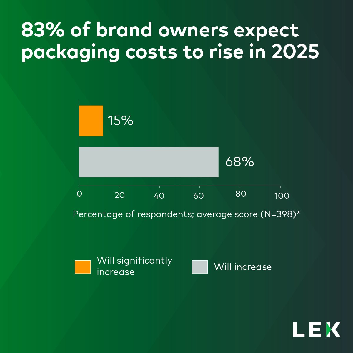 Packaging is key to brand success, with smaller brands relying on it to stand out. L.E.K. reveals how it shapes consumer connections. See our analysis for more. bit.ly/4228X23 #Packaging #PackagingIndustry #Brand #Consumers