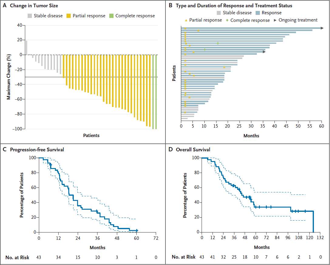 SandeepGurramMD's tweet image. Excited to share our work performed at @theNCI addressing needs of rare hereditary kidney cancer through bench to bedside work
Bevacizumab + erlotinib for #HLRCC assoc RCC
📍Response rate 72%
📍mPFS 21.1 mo
Thanks to the patients who supported the study!
nejm.org/doi/full/10.10…