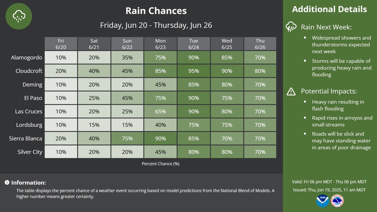 ⛈️ Significant Increase in Rain Chances Ahead ⛈️

Plume of monsoonal moisture will set up over New Mexico and far west Texas next week, bringing widespread showers and thunderstorms each day. Heavy rain may result in flooding in some locations. #TurnAroundDontDrown