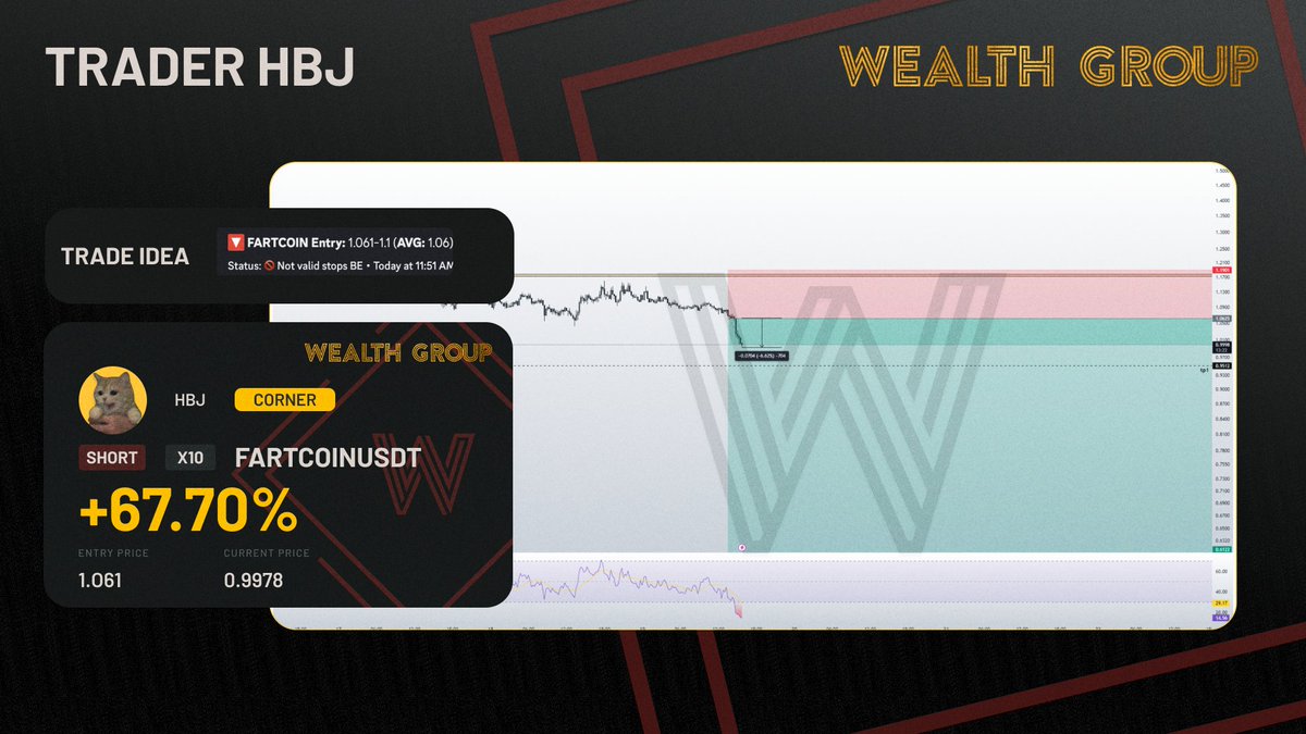 Our #FARTCOIN short trade idea from <a href="/hbj_trades/">h.b.j</a> is down 6.7% from our entry shared in <a href="/WealthGroup/">Wealth Group</a>!  📉

Want access to exclusive trade ideas, market analysis, and live streams from <a href="/hbj_trades/">h.b.j</a> and the team? 🙏

Click the link in our bio and become a member of <a href="/WealthGroup/">Wealth Group</a> today!