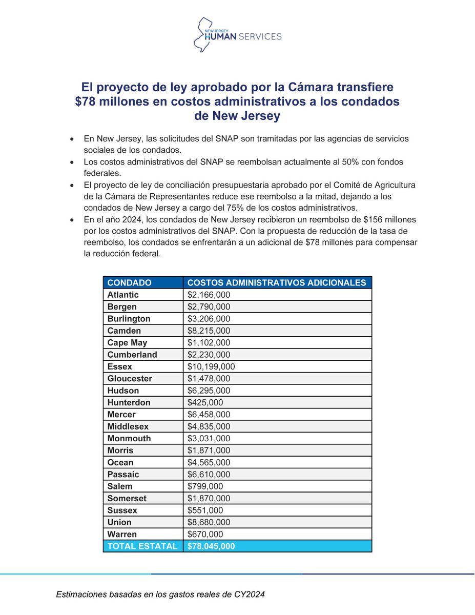 Una mirada de cómo el proyecto de ley de reconciliación de la Cámara de Representantes, cambia los costos administrativos de asistencia alimentaria al Programa de Asistencia Nutricional Suplementaria (SNAP), a los condados de New Jersey.