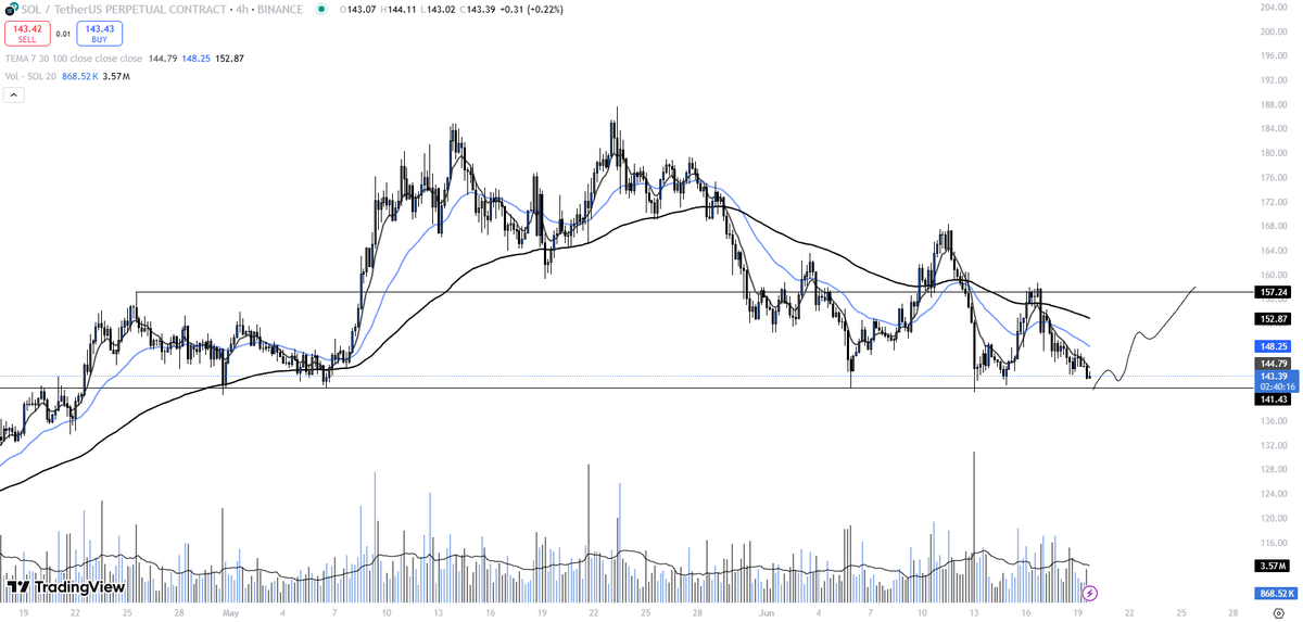 VynsCrypto's tweet photo. $SOL   

Price is getting closer to the equal lows, lets see how it would react. https://t.co/plBcaveExi