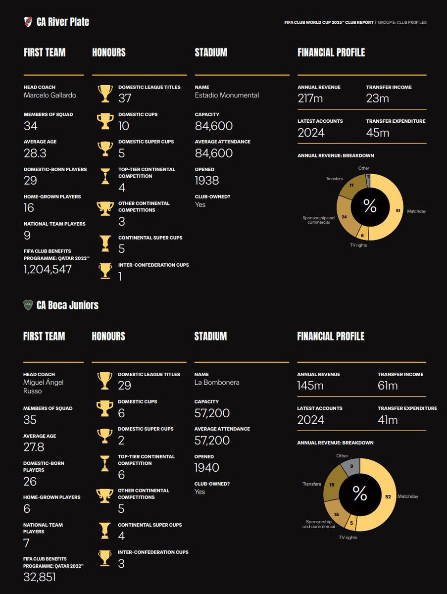 porquetendencia's tweet image. "La FIFA":
Por comentarios sobre la cantidad de títulos de Boca y River en el informe que publicó para la #FIFACWC