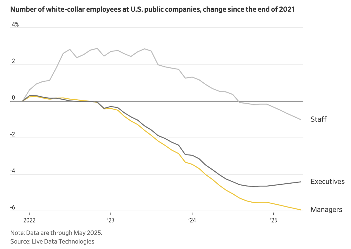 American public firms have reduced their white-collar workforce by 3.5% over the past three years; managers and executives were more impacted, falling 6.1% and 4.6%, respectively, over the period.
edwardconard.com/macro-roundup/…