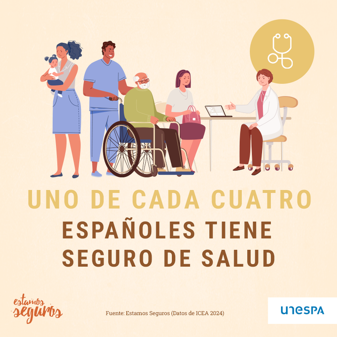 generalicorvera's tweet photo. El 26% de los españoles tiene acceso a través de su seguro médico a todo tipo de servicios sanitarios privados. Te dejo este interesante dato de la mano de #EstamosSeguros https://t.co/RvlMiY80Mo