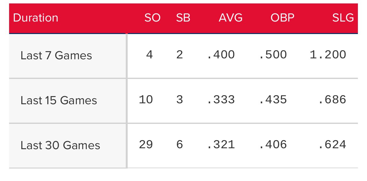 the fact that byron buxton isn’t even close to leading center fielders in all star votes is CRIMINAL