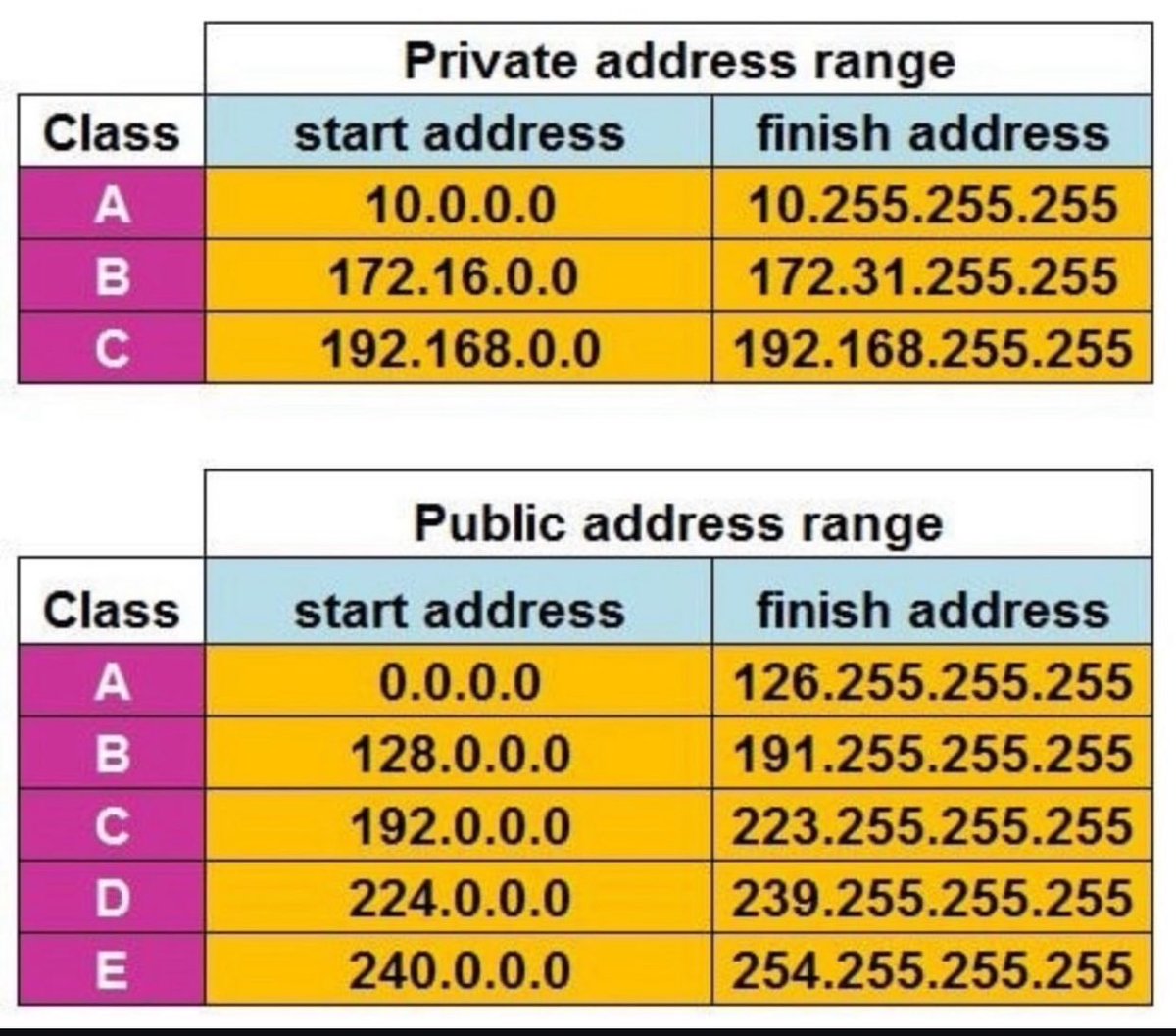 PRIVATE &amp; Public Addresses!!!🔥🔥

.
Please Like &amp; Retweet..:)
.
#ccna #ipaddress