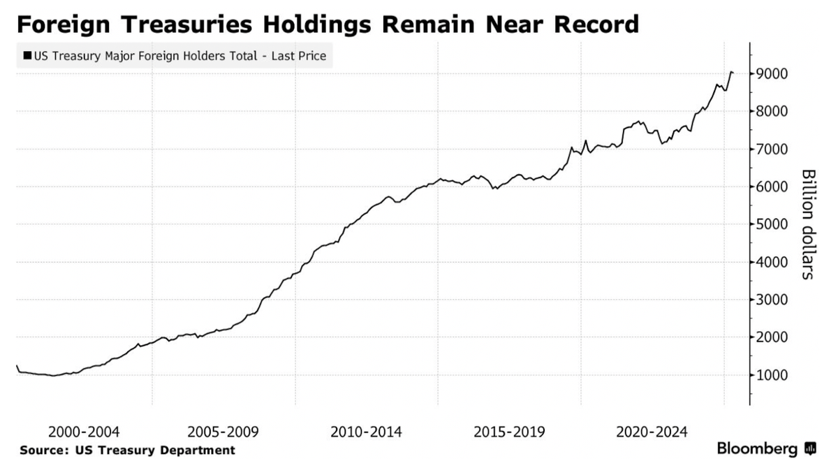 Foreign holdings of Treasuries at $9.01T held close to a record high in April, down just $36B from March. Private selling accounted for more than 100% of the decline; official entities were net buyers.
edwardconard.com/macro-roundup/…