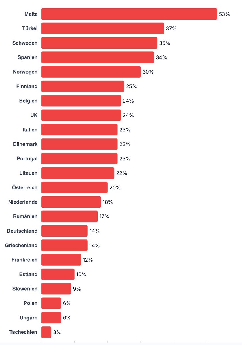“SPD muss nach Dänemark schauen!”

Ich habe mal eine Grafik mit Umfragewerten sozialdemokratischer Parteien von <a href="/EuropeElects/">Europe Elects</a> gemacht. Die Auswahl ist doch etwas größer.

Und: Ja, die Situation ist in jedem Land irgendwie anders. Auch in 🇩🇰