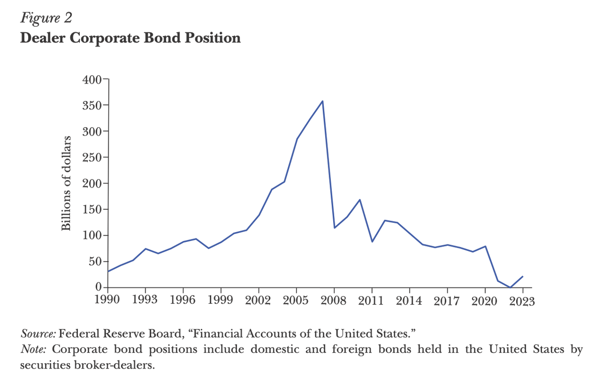 Corporate bond trading has changed from “a relationship-based business to a more transaction-based [one],” reducing search costs in “normal times,” while replacing the broker dealers who held inventories needed to provide liquidity in times of stress.
edwardconard.com/macro-roundup/…