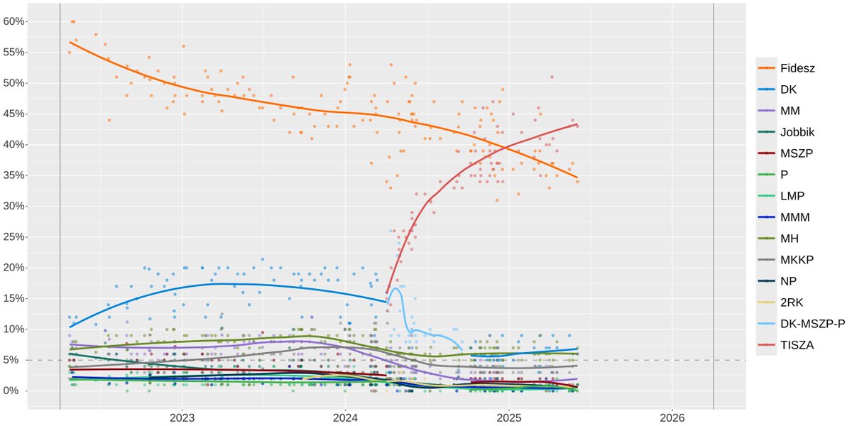 WOW!! Orange is Orban, Red is opposition. 57% to 35%!!