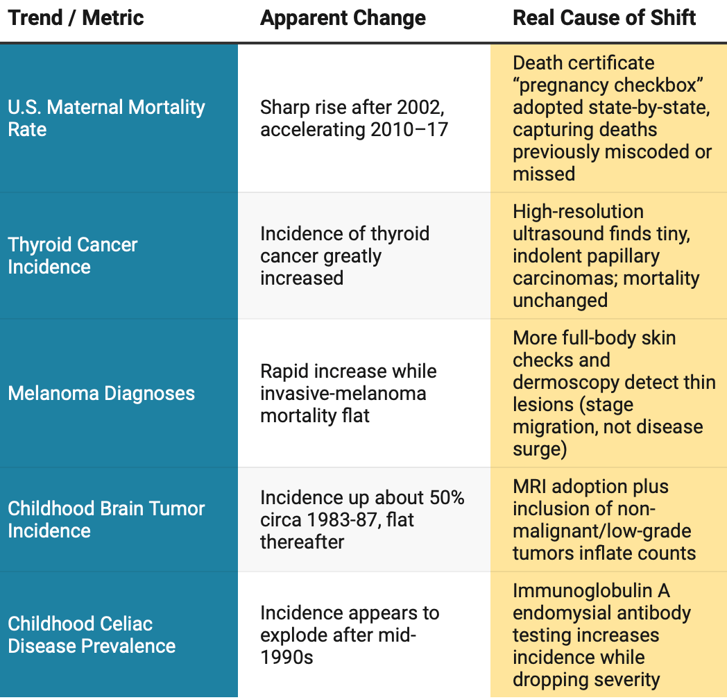 Citing a number of examples from medicine and meteorology, <a href="/cremieuxrecueil/">Crémieux</a> argues that “hard-to-explain trend[s]” are often artifacts of shifts in measurement methodology resulting from institutional changes and, in some cases, economic incentives.
edwardconard.com/macro-roundup/…
