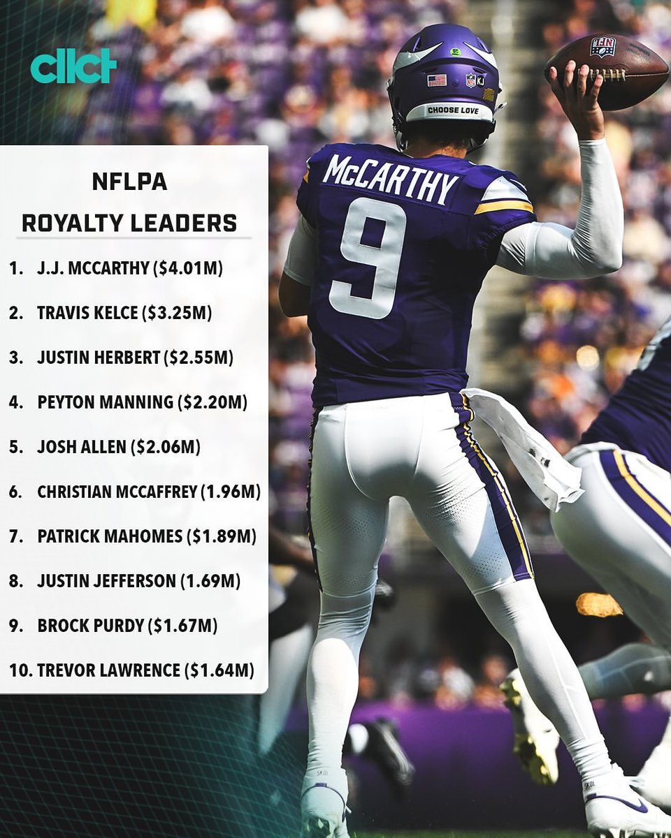 #Vikings QB JJ McCarthy brought in the HIGHEST royalty earnings in the NFL last year — all without playing a single snap.

For those who don’t know, royalties are earnings from licensing the name, image, and likeness of NFL players to third parties.

📸: cllctmedia via Instagram
