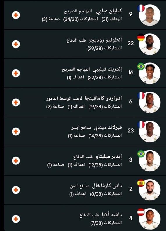 يتداول البعض هذه الصورة ويذكر بأنها غيابات مدريد في مباراة الهلال (فقط) في محاولات معتادة للتقليل من المستوى والتعادل التاريخي بالأمس ..وقد يُقبل هذا التضليل من مشجعين للمناكفة المعتادة أما أن يتداولها إعلاميين بلغوا من العمر والممارسة الكثير ويعلقون عليها فهذه كارثة في أمانة