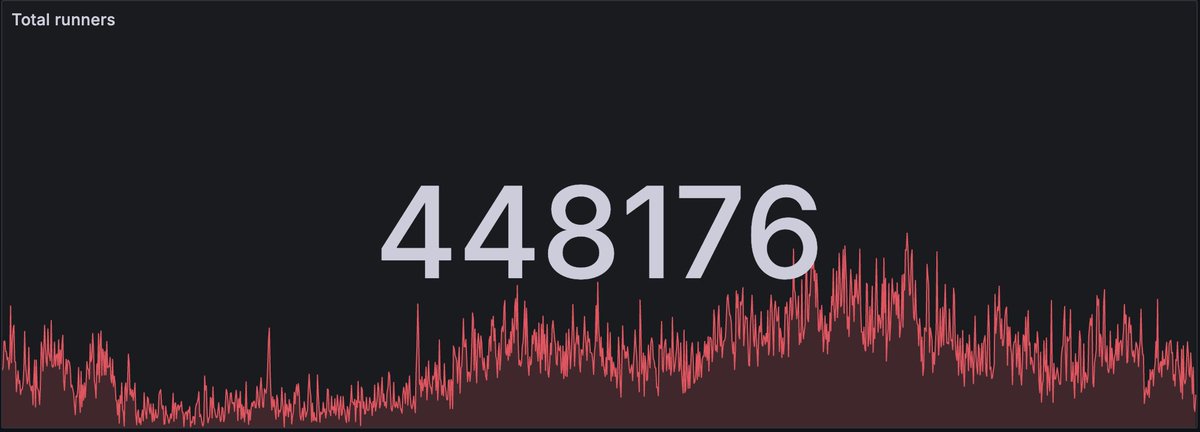 While some are busy rebranding for the summer, I'm shipping, and people notice! Now close to 450k daily GitHub Actions runners, up from 400k just two weeks ago 🤯