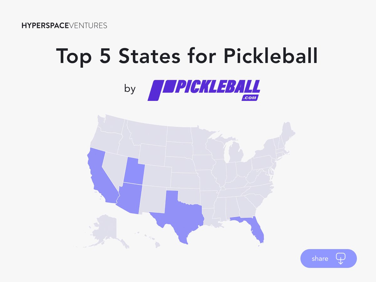 Are you in one of the best states for pickleball in America? 🎾

Pickleball.com ranked the Top 5️⃣

pickleballtournaments.com/blog/the-5-top…