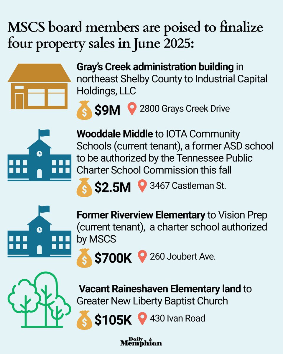 The Daily Memphian (@dailymemphian) on Twitter photo Memphis-Shelby County Schools board members are poised to approve $12.3 million in district property sales later this month. Read more about the properties that are/aren't on the upcoming agenda: dailymemphian.com/article/52555/…
By <a href="/ldtestino/">Laura D. Testino 〽️</a> Memphis-Shelby County Schools board members are poised to approve $12.3 million in district property sales later this month. Read more about the properties that are/aren't on the upcoming agenda: dailymemphian.com/article/52555/…
By <a href="/ldtestino/">Laura D. Testino 〽️</a>