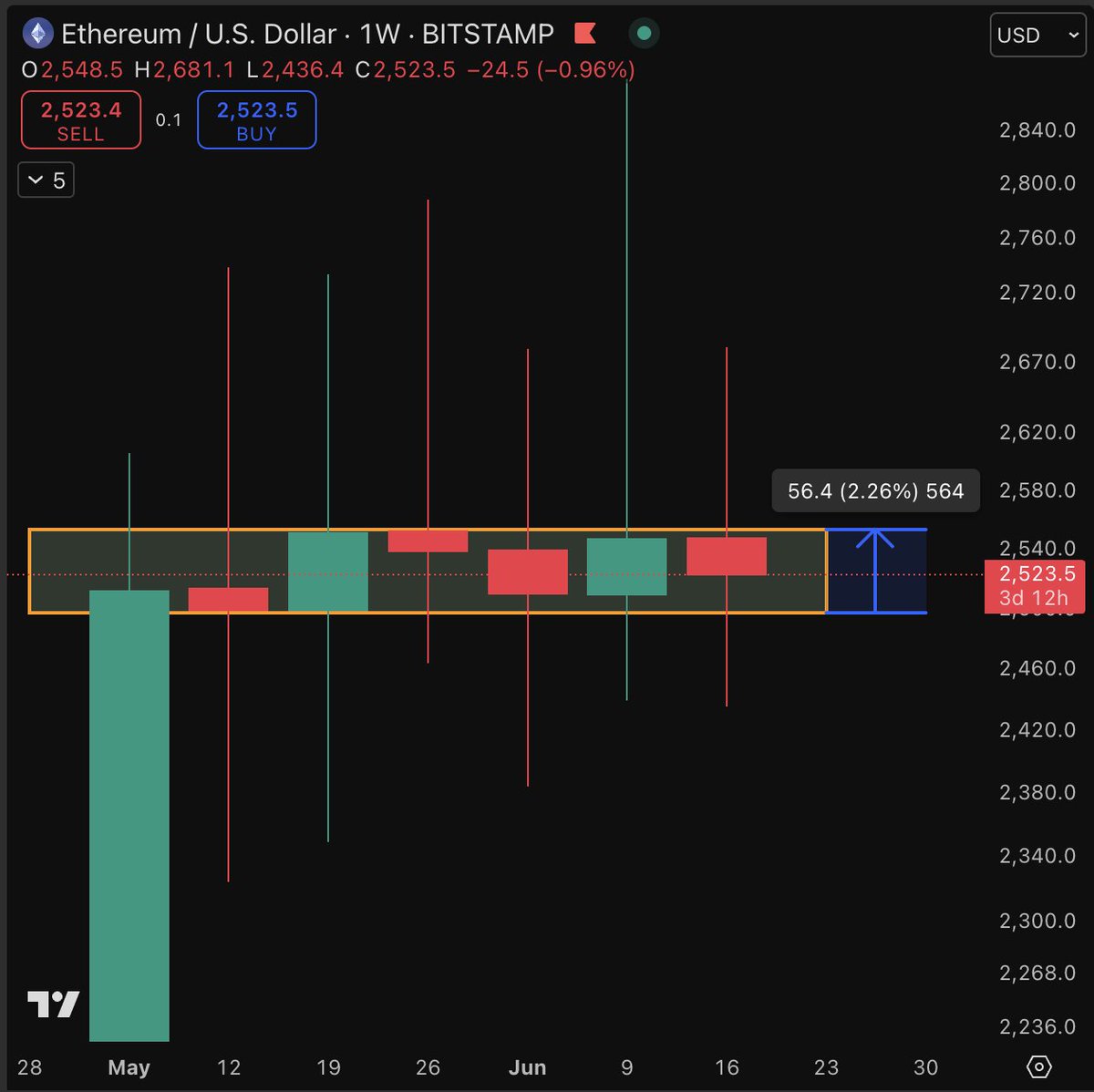 LarkDavis's tweet photo. $ETH has been chopping in this 2% range for 6 weeks now. 

When the breakout happens, it will be spectacular. https://t.co/SphwFTwwwr