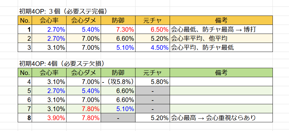 wdn9341's tweet photo. ノエルの羽が未完成のため、リセット用の聖遺物を調査しました

ファントム羽64個内、初期4OPかつ理想OPのものは、わずか3個のみでした。
しかも会心系の初期値が低いものばかりです…

防御%が抜けば、会心系が最高値は見つかりましたので、安牌を取るか、博打を打つか迷います https://t.co/efTxhyfLXP