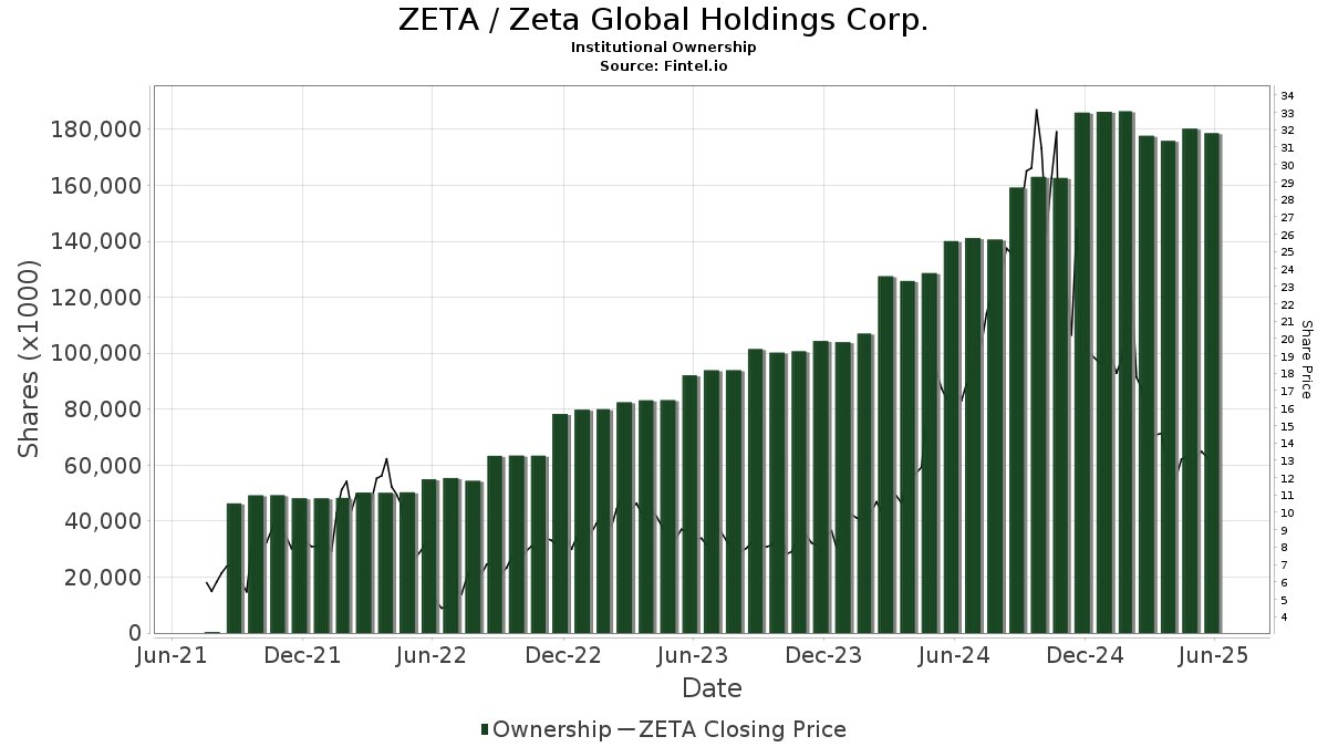 $ZETA this is how smart money moves.

Not only is institutional ownership massive, but accumulation continued even as the share price pulled back.

When price drops and ownership rises, it’s rarely retail doing the buying.

Pay attention to what they’re not saying - but doing.