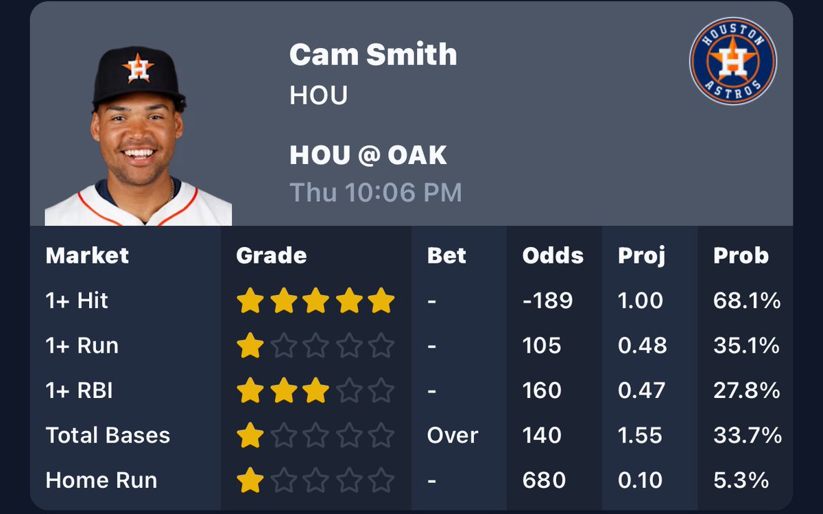 π¨πΎβπ FFBets π (@firefighterbets) on Twitter photo Free play of the day w/ <a href="/BetalyticsInc/">BetAlytics</a>
Cam Smith o1.5 HRR -105
Astros red hot vs LHP
Athletics BP ranked dead last in ERA
4/7 .571 BA .714 ISO vs LHP L30 days
o1.5 HRR in 7/L10 games
Use promo code βFFβ for 25% off
#GamblingX Free play of the day w/ <a href="/BetalyticsInc/">BetAlytics</a>
Cam Smith o1.5 HRR -105
Astros red hot vs LHP
Athletics BP ranked dead last in ERA
4/7 .571 BA .714 ISO vs LHP L30 days
o1.5 HRR in 7/L10 games
Use promo code βFFβ for 25% off
#GamblingX