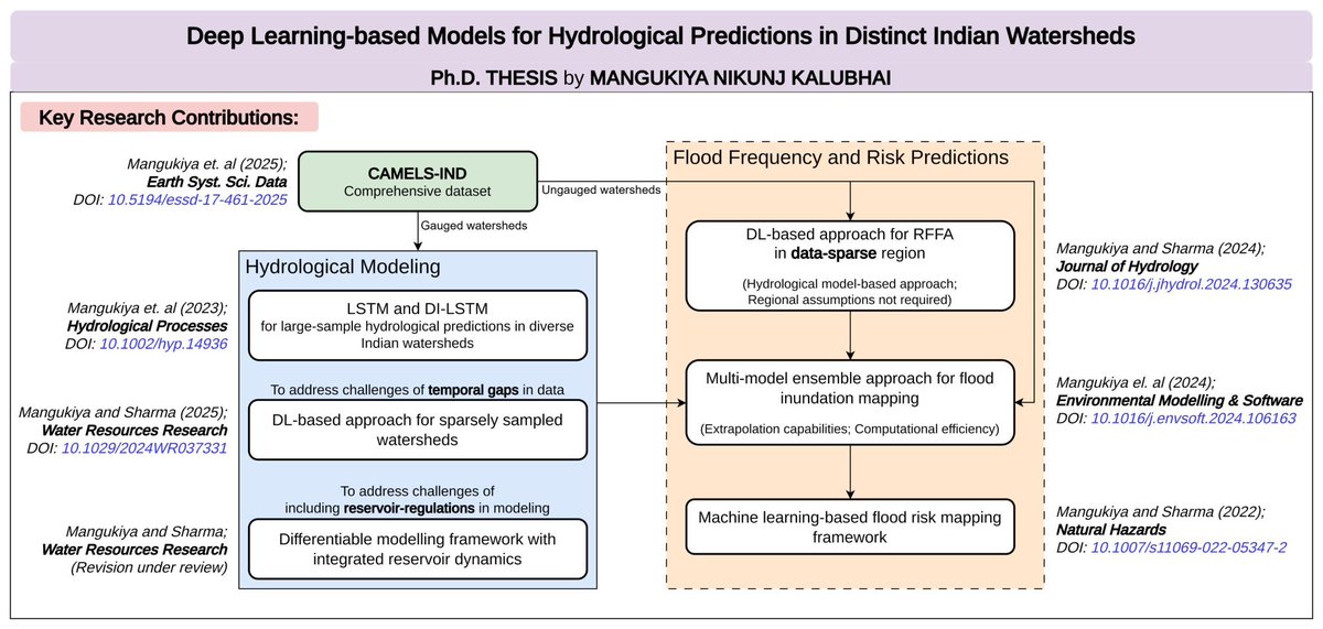 Dr. Ashutosh Sharma (@ashutoshhydro) on Twitter photo First PhD from my group, Dr. Nikunj Mangukiya.
He contributed to deep learning-based large-sample modelling of streamflow and floods for Indian watersheds.
Congratulations, Dr. <a href="/nikk_mn/">Dr. Nikunj Mangukiya</a> First PhD from my group, Dr. Nikunj Mangukiya.
He contributed to deep learning-based large-sample modelling of streamflow and floods for Indian watersheds.
Congratulations, Dr. <a href="/nikk_mn/">Dr. Nikunj Mangukiya</a>