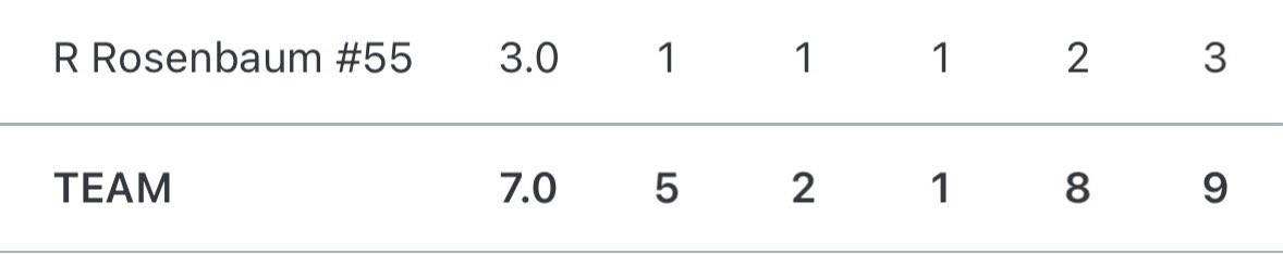 reeserosenbaum4's tweet image. Came into the game and shut it down for the win today!! @FiveToolTexas @dalrob16 @CoachTibbs12 @CGeorge1M @CoachPeacock26 @LBBBaseball @PrinxeHitEmUp