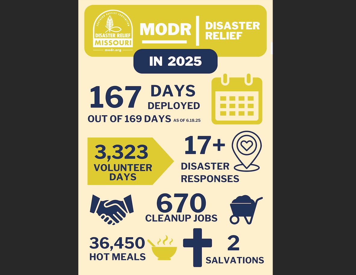 As we near the midpoint of 2025, we want to take a moment to say thank you—for your prayers, your partnership, and your unwavering support of MODR, and share a brief activity update. We cannot do what we do without your prayer and support.  To give, go to: modr.org/give