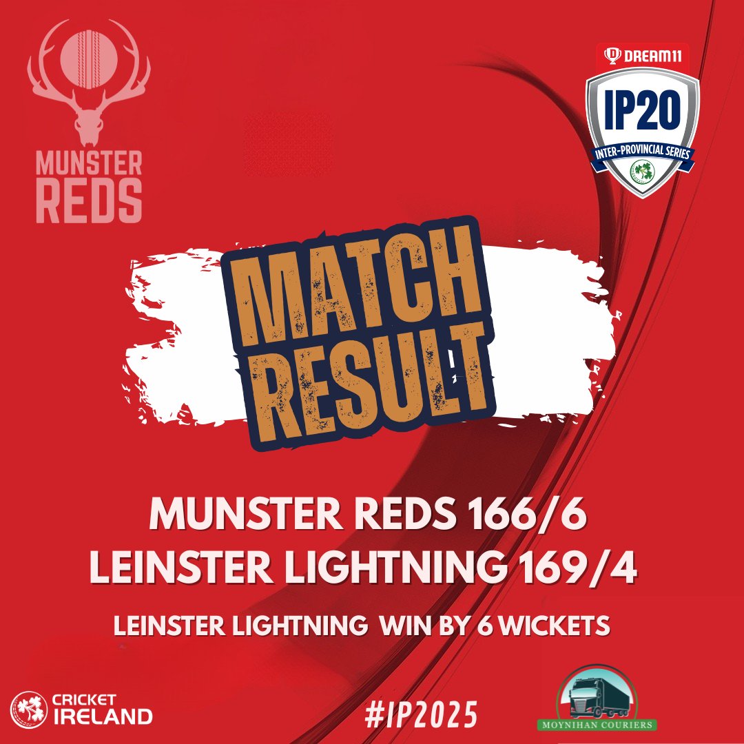 Munster Cricket (@munstercricket) on Twitter photo Not to be our day today as <a href="/CL_LLightning/">Leinster Lightning</a> take the points.
Thanks to all the teams who came to the Mardyke and made the <a href="/cricketireland/">Cricket Ireland</a> T20 Festival such a success! Big shout out to Cork County CC for hosting us so well. 👏👏
<a href="/NCU_Knights/">Northern Knights</a> <a href="/NWCU_Warriors/">North West Warriors</a> <a href="/Cork_CountyCC/">Cork County CC 🏏</a> #IP2025 Not to be our day today as <a href="/CL_LLightning/">Leinster Lightning</a> take the points.
Thanks to all the teams who came to the Mardyke and made the <a href="/cricketireland/">Cricket Ireland</a> T20 Festival such a success! Big shout out to Cork County CC for hosting us so well. 👏👏
<a href="/NCU_Knights/">Northern Knights</a> <a href="/NWCU_Warriors/">North West Warriors</a> <a href="/Cork_CountyCC/">Cork County CC 🏏</a> #IP2025