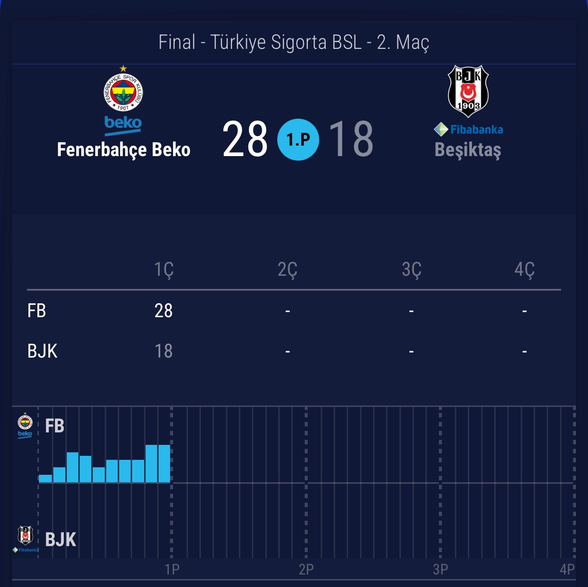 1.P | Fenerbahçe Beko 28-18 Beşiktaş.