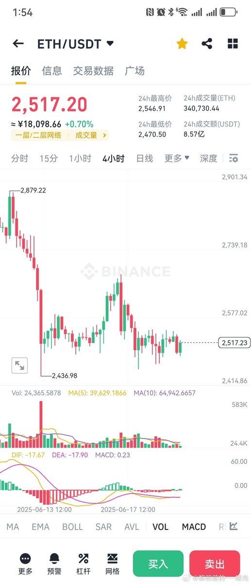 最近这个行情也没啥意思
跌也跌不破，到了支撑不是上插针就是下插针，上也上不去，哪怕你上去别人骂骂我也好啊，跌下去不就可以吹牛逼了，关键你在这横盘就很难受了，不过对现货来讲没啥波动，对合约来讲那是有点点刺激的，记住那句话，做合约的反弹就是空 ​​​

月底抽奖，100u×5位
点赞，评论，转发