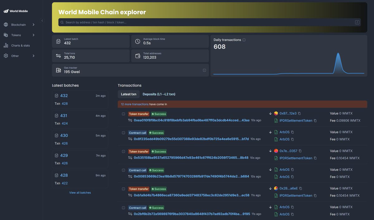 wmchain's tweet image. 🚨 THIS IS NOT A TEST. 🚨
This is the real thing. ⚙️📡

We’ve started onboarding World Mobile’s 2M+ users to Dev Mainnet - moving from simulation to real, verifiable scale.

Onchain isn’t coming.
It’s already begun. 🚀

explorer.worldmobile.io