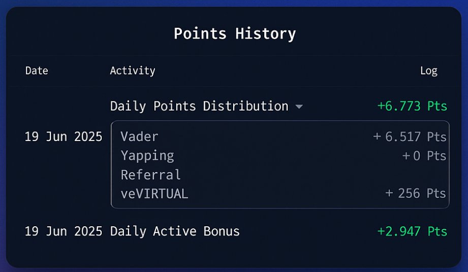 Just earned +9,720 points in a single day from staking $VADER and being active 🔥
🧠 +6,517 from Vader
📈 +256 from veVIRTUAL
⚡ +2,947 Daily Active Bonus
Zero yapping, zero referrals... imagine the numbers with those!
The flywheel is spinning faster 🌀
#VADER #Virtuals