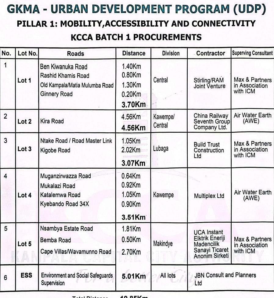 Greater Kampala Metropolitan Area - UDP (@gkmaurbandevt) on Twitter photo Civil works on GKMA-UDP road projects in <a href="/KCCAUG/">Kampala Capital City Authority (KCCA)</a> will officially begin tomorrow with a groundbreaking ceremony for Lot 4. Works on Lots 1, 2, 3 & 5 will be flagged off.Details are on the poster and document below. <a href="/KagutaMuseveni/">Yoweri K Museveni</a> <a href="/WorldBank/">World Bank</a> <a href="/AFD_en/">AFD_en 🇫🇷 🇪🇺</a> <a href="/HajjatMinsa/">Hajjat Minsa Kabanda</a> <a href="/kyofakabuye2/">Hon Kyofatogabye Kabuye</a> Civil works on GKMA-UDP road projects in <a href="/KCCAUG/">Kampala Capital City Authority (KCCA)</a> will officially begin tomorrow with a groundbreaking ceremony for Lot 4. Works on Lots 1, 2, 3 & 5 will be flagged off.Details are on the poster and document below. <a href="/KagutaMuseveni/">Yoweri K Museveni</a> <a href="/WorldBank/">World Bank</a> <a href="/AFD_en/">AFD_en 🇫🇷 🇪🇺</a> <a href="/HajjatMinsa/">Hajjat Minsa Kabanda</a> <a href="/kyofakabuye2/">Hon Kyofatogabye Kabuye</a>