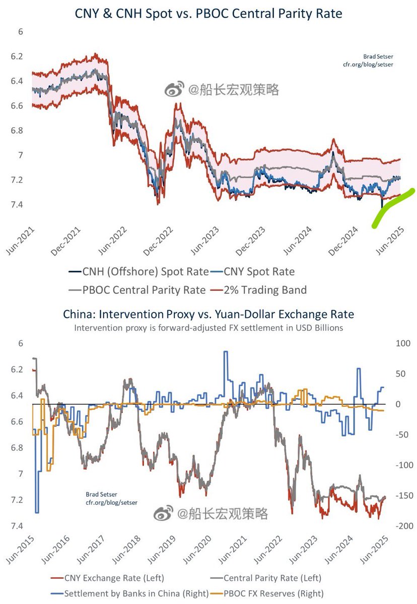 美国外交关系协会高级研究员1，人民币兑美元开始小幅升值2，最近RMB锚美元而非一篮子3，大量证据表明RMB 正面临升值压力，中国（目前）压制升值，跟韭菜相反😃