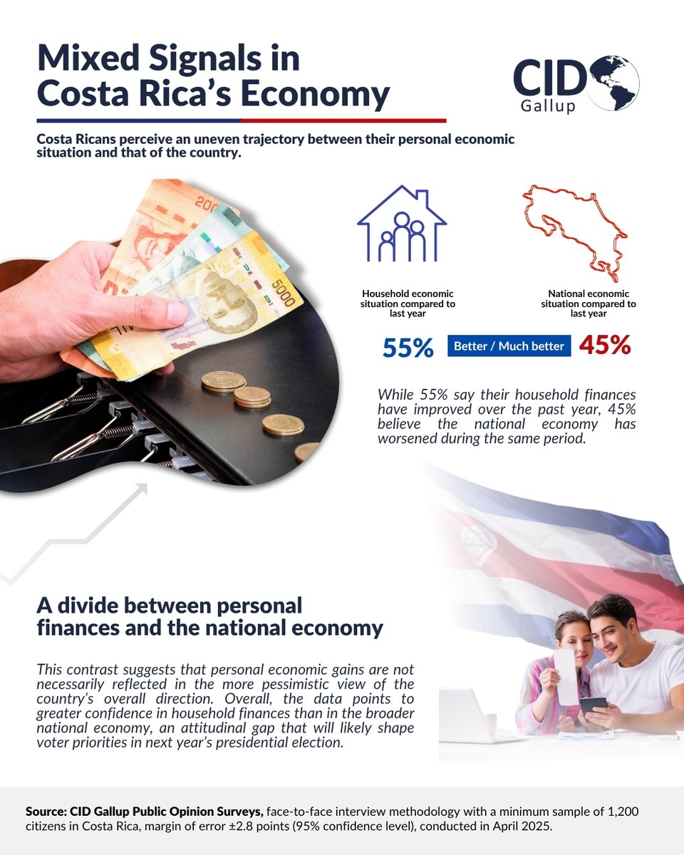 cidgallup's tweet image. 🇨🇷 Costa Ricans send mixed signals about the economy.
In May 2025, our latest CID Gallup Public Opinion Survey found that while 55% say their household finances have improved over the past year, 45% feel the national economy is getting worse.
A personal sense of financial…