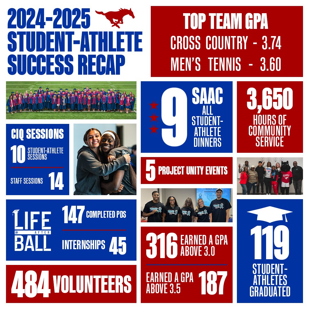 SMU Athletics (@smumustangs) on Twitter photo What a year on the Hilltop!
Here's to all the incredible work and to the continued success that lies ahead! 🎉
<a href="/LifeAfterBall_/">Life After Ball</a>
<a href="/SMUMustangsSAAC/">SMU SAAC</a>
<a href="/SMUAthleticsCIQ/">SMU Athletics Cultural Intelligence</a> What a year on the Hilltop!
Here's to all the incredible work and to the continued success that lies ahead! 🎉
<a href="/LifeAfterBall_/">Life After Ball</a>
<a href="/SMUMustangsSAAC/">SMU SAAC</a>
<a href="/SMUAthleticsCIQ/">SMU Athletics Cultural Intelligence</a>